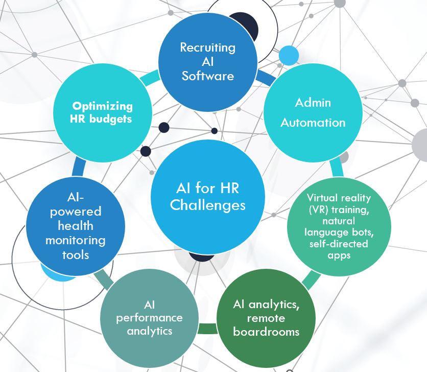 ความท้าทาย 7 ประการในการนำ AI มาใช้ในการบริหารทรัพยากรมนุษย์