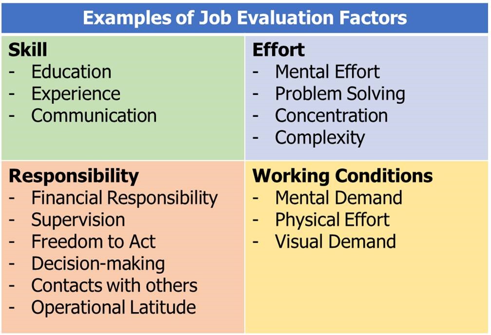 ตัวอย่างปัจจัยประเมินค่างานด้านทักษะ ความรับผิดชอบ การแก้ไขปัญหา และสภาพการทำงาน