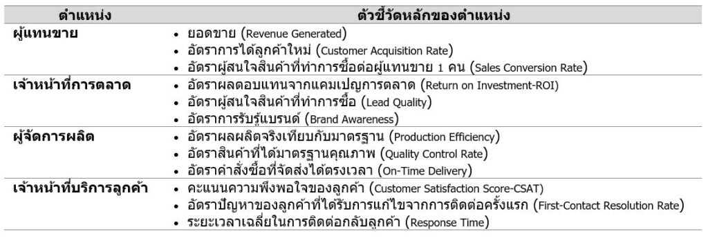 ต้วอย่างการกำหนดตัวชี้วัดหลักของตำแหน่ง