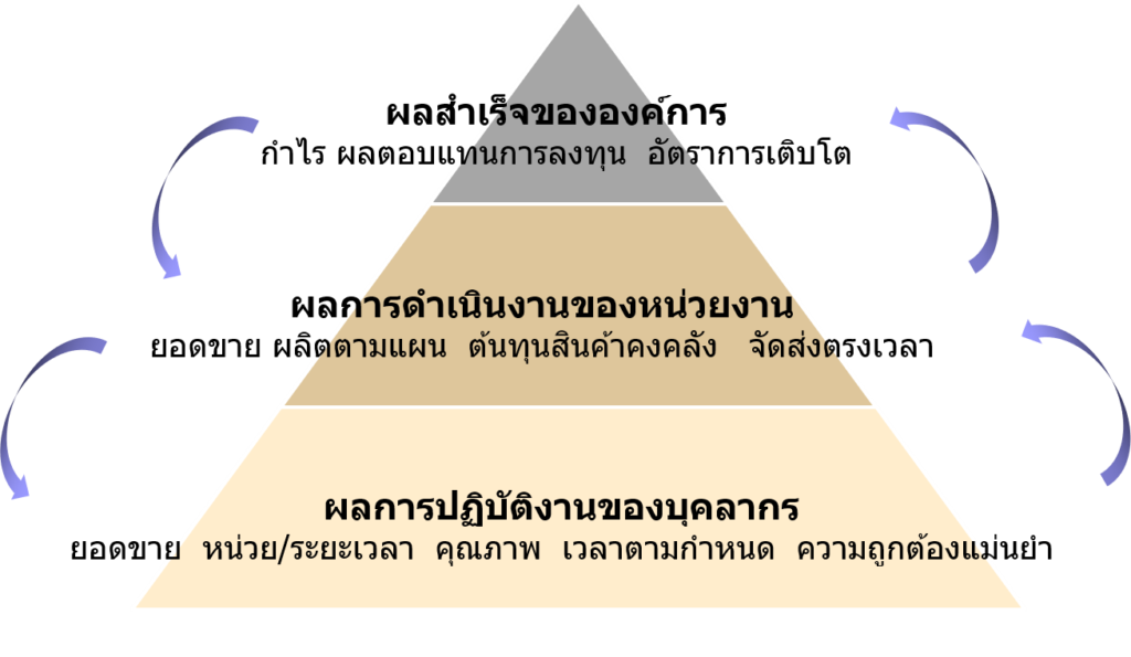 ความเชื่อมโยงระหว่างตัวชี้วัดระดับองค์กร หน่วยงานและตำแหน่ง
