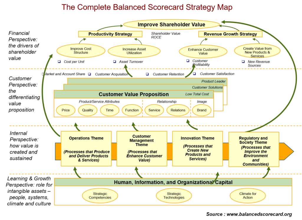 แผนที่กลยุทธ์และการเชื่อมโยงตัวชี้วัดตามแนวทาง Balanced Scorecard