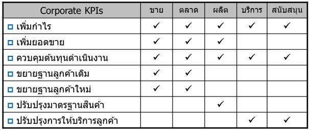 ตารางแจกแจงความเกี่ยวข้องกับตัวชี้วัดขององค์กรของหน่วยงานต่างๆ